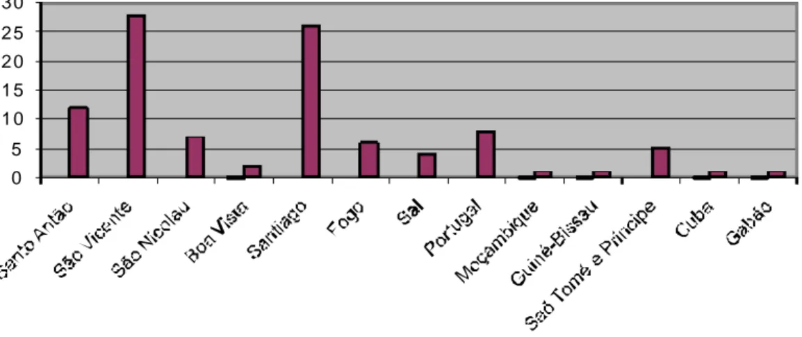 Figura 6.2: Distribuição dos músicos cabo-verdianos inquiridos na  AML , segundo o local de  procedência (em percentagem) 
