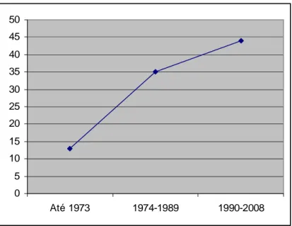Figura 6.3: Distribuição dos músicos cabo-verdianos inquiridos na  AML ,  segundo o ano de chegada a Portugal (em percentagem) 