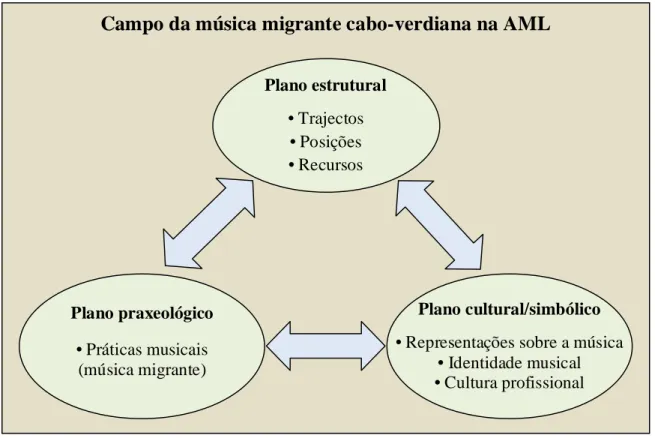 Figura 2.1 O modelo de análise do campo da música migrante cabo-verdiana 