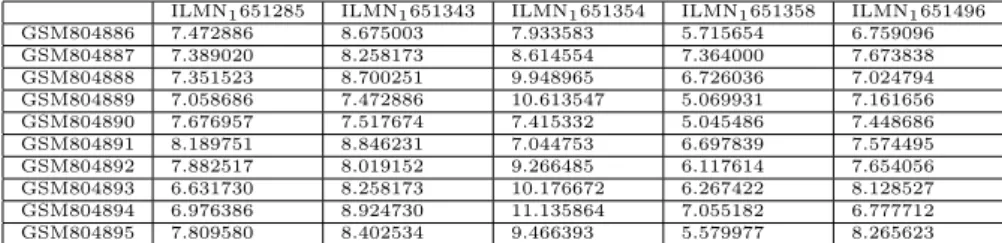 Table 4.1: Table of the first ten individual samples and the results for some probes