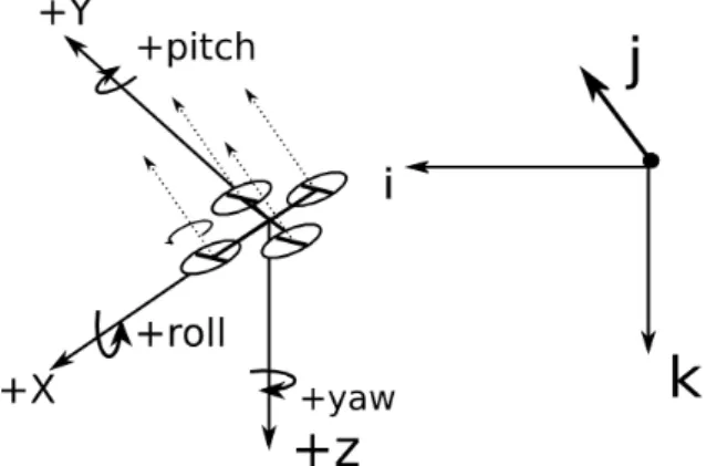 Figure 2.3: Body frame in Inertial Frame