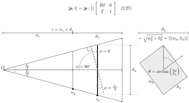Figure 2.5: Representation of the image transformations in the camera referential.[2]