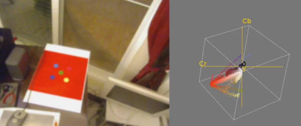 Figure 2.8: Plot of blurred(σ = 2px) captured colors in YCrCb Algorithm 2 Range Thresholding[23]