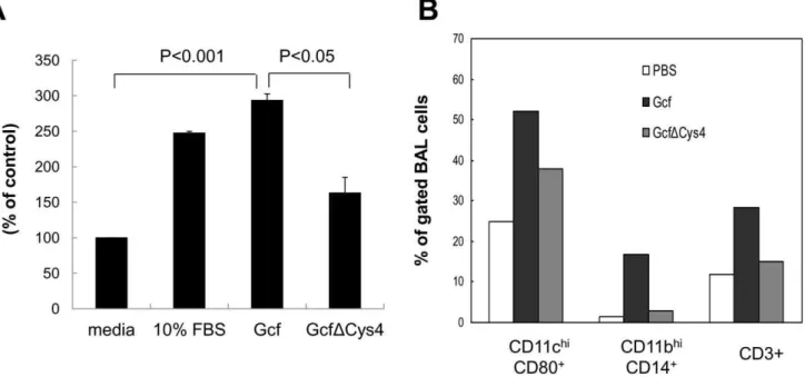 Figure 5. Protective efficacy of mucosal vaccination with Gcf. Each group of immune mice was challenged with 16 10 6 PFU RSV A2 at 4 weeks after immunization and the levels of RSV replication in the lungs were determined by plaque assay at day 4 post chall