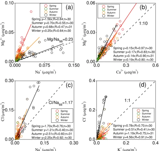 Fig. 4. Correlations between certain cations and anions: (a) Mg 2+ versus Na + , (b) Mg 2+ versus Ca 2+ , (c) Cl − versus Na + , and (d) Cl − versus K + 