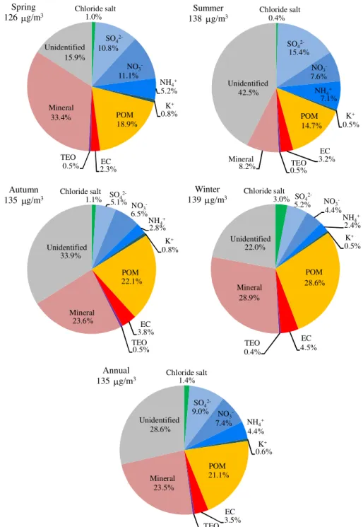Fig. 7. Pie-charts showing the constructed chemical mass closures for PM 2.5 in Beijing: (a) spring; (b) summer; (c) autumn; (d) winter;