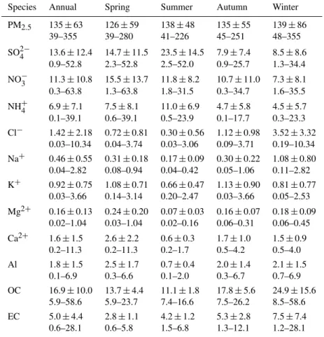 Table 1. Statistical summary showing the means (with one standard deviation) and ranges of atmospheric concentrations for PM 2.5 (in unit µg m − 3 ) and selected species (in unit ng m − 3 ) in the entire sampling (annual) and four-season (months) periods.