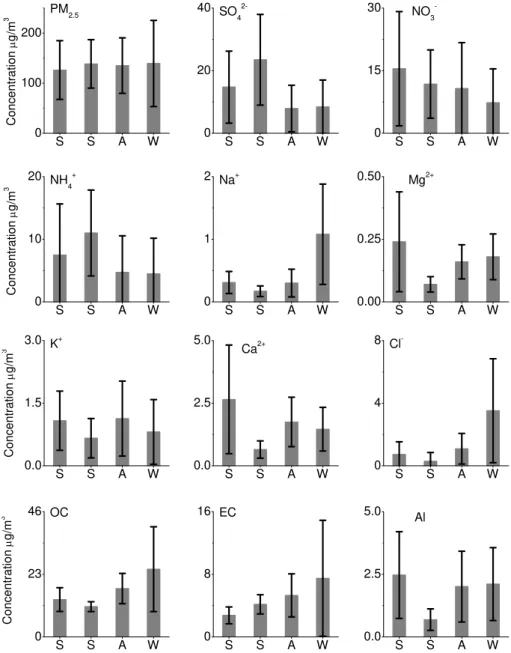 Fig. 2. Seasonal variations of PM 2.5 mass concentration and associated species, including SO 2 4 − , NO − 3 , NH 4 + , Na + , Mg 2 + , K + , Ca2 + , Cl − , OC, EC, and Al concentrations