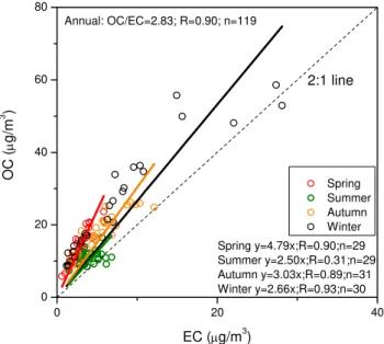 Fig. 3. Scatter plot showing the correlation between OC (y axis) and EC (x axis) in PM 2.5 collected from Beijing
