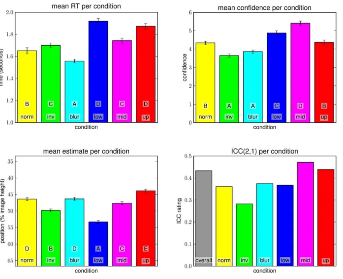 Figure 9. Results of experiment 2 per condition. Top left: Mean reaction time per condition