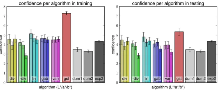 Figure 11. Algorithm confidence in training and testing. Mean confidence of algorithm results for normal condition with respect to densities from ground truth experiment in training (left) and testing (right); error bars denote standard error.