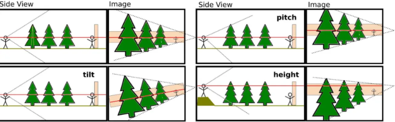 Figure 1. Visualization of changes in viewpoint parameters and their effect on the horizon in the image