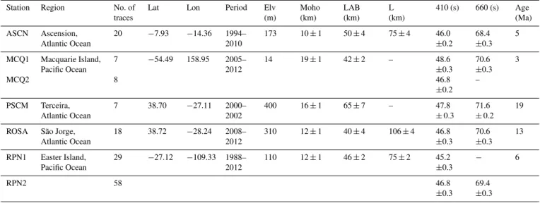 Table 1. The Moho, LAB and LVL depths beneath the stations used in this study, together with the P -to- S conversion times from the upper mantle discontinuities.