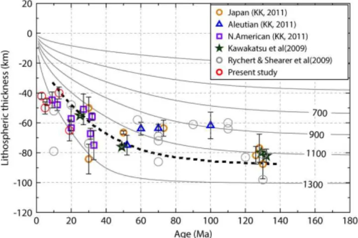 Figure 6. Observed lithospheric thickness values plotted against their age. Different color symbols denote data from different sources and red open circles denote the observations from the present study