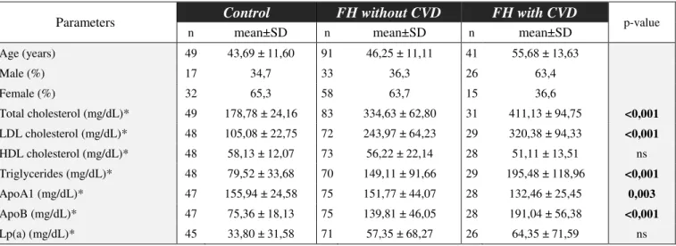 Table  II  –  Biochemical  characterization  of  the  population  under  study  divided  into  three  groups: control, FH without CVD and FH with CVD