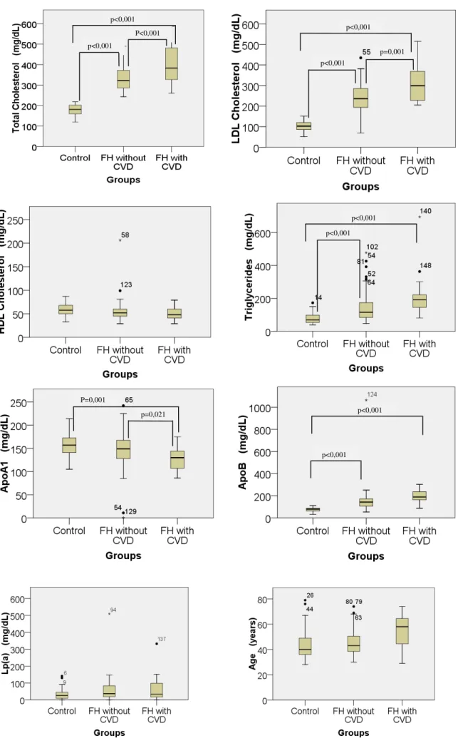 Figure 1 – Clinical and biochemical characterization in the groups under study: control, FH without CVD and FH with CVD
