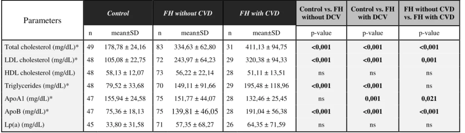 Table III – Comparison of biochemical characteristics between the 3 groups. 