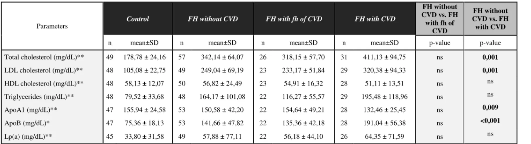 Table V – Comparison of clinical and biochemical characteristics between the 3 study groups and differences between them 