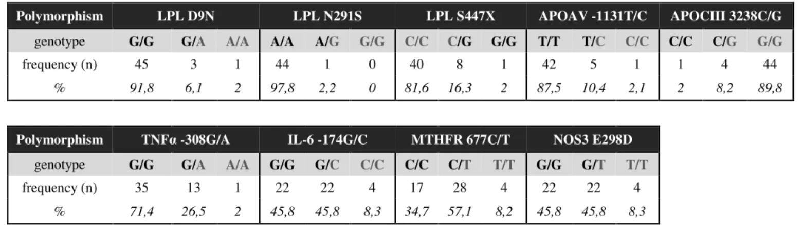 Table      VIII – Genotypes’ frequencies of the polymorphisms within control and FH population  Control group 