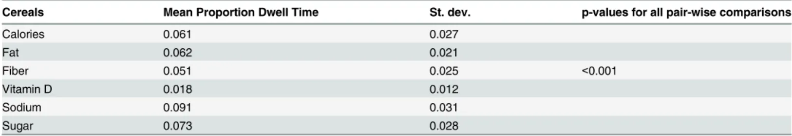 Table 2. Average proportion dwell times by Front-of-Package nutrition types for Cereals