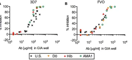 Figure 1. Strong correlation between anti-AMA1 antibody level and the growth-inhibitory activity in AMA1-specific IgGs