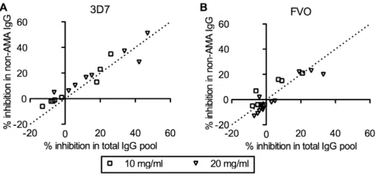 Figure 3. Non-AMA1 IgGs from Malian children reduce the growth-inhibitory activity of US-total IgG