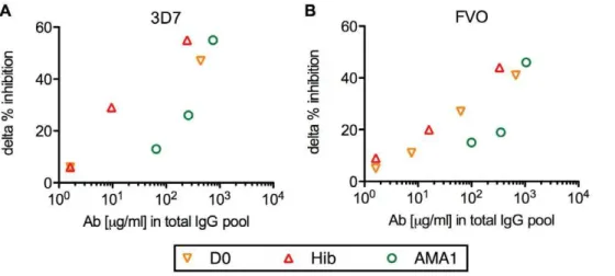 Figure 5. Competition ELISA with US-total IgG and non-AMA1 IgGs. (A) A fixed amount of US-total IgG, which gives approximately O.D.