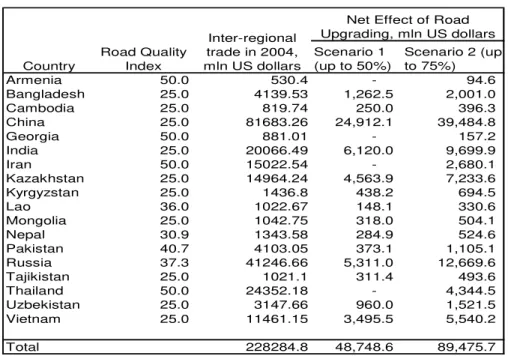 Table 5. Net Effect of Road Upgrading on Trade 