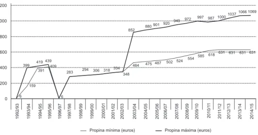 Figura 1 Evolução do valor da propina máxima e mínima em euros entre os anos letivos de 1992/93 e 2014/15 no ensino superior público (a preços correntes)