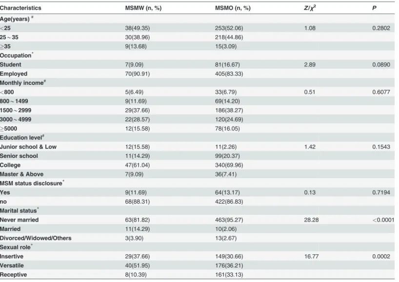 Table 2 depicts the disparities in HIV-related behaviors between MSMW and MSMO. With re- re-gard to the sexual behaviors, as high as 70.13% of MSMW had no regular sex partners and 72.73% of MSMW reported engaging in unprotected anal sex in the last six mon