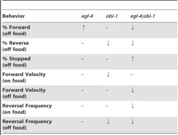 Table 3. Changes in locomotion on/off E. coli OP50 in Ppa- Ppa-egl-4 and Ppa-obi-1 mutants compared to wild-type P.
