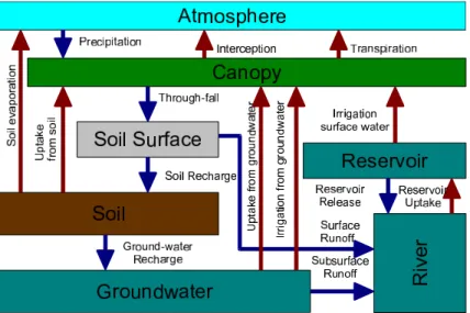 Fig. 1. An example of a conceptual Hydrological Model following the paths of water in the water cycle.