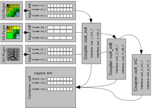 Fig. 2. NextFrAMES Components layout. Input components provide mapping from spatial domains (grid, polygons, triangular mesh, gridded network, etc.) to the variable vectors in the run-time engine