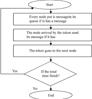 Fig. 2:  Flowchart  of  operation  for  a  token  ring  computer network 