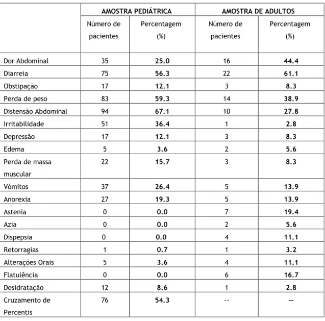 Tabela 1 – Sintomas à Apresentação 