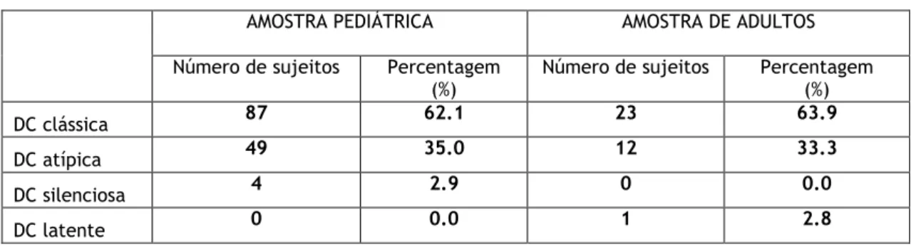 Tabela 3 – Padrão de Apresentação Clínica 