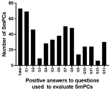 Figure  1  shows  the  number  of  SmPCs  that  address  each  of  the  questions  mentioned  previously