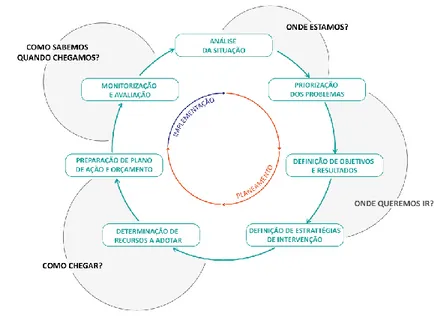 Figura 3- Ciclo de Planeamento Estratégico em Saúde, adaptado.