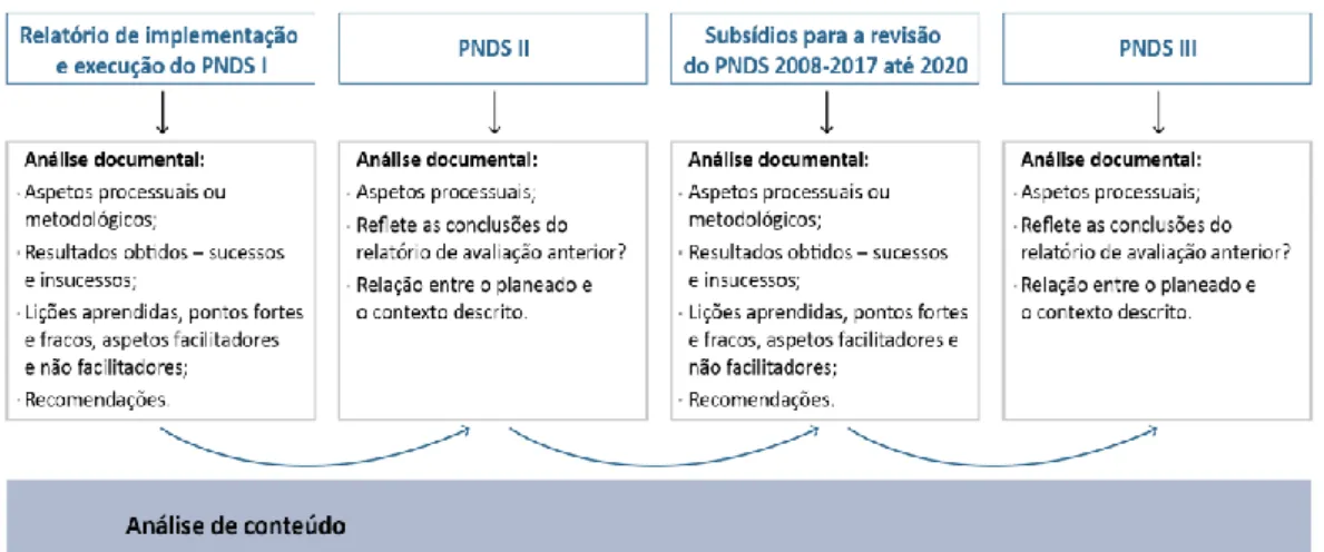 Figura 4 - Estratégia metodológica da meta-avaliação realizada.