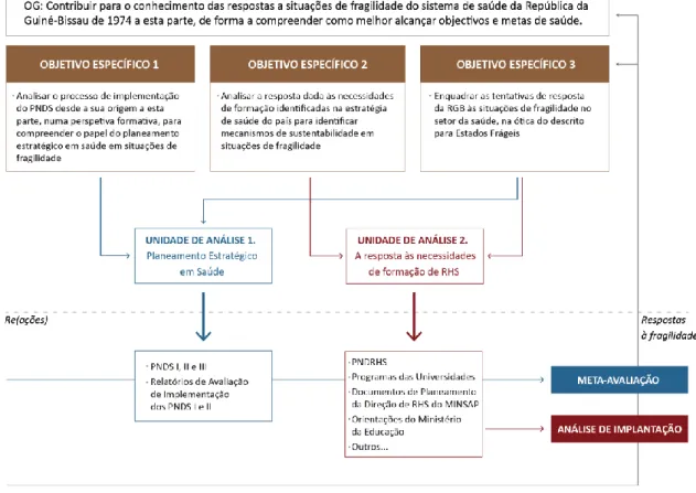Figura 5 - Estratégia de Investigação do estudo “Analisando respostas em saúde num Estado Frágil - o caso da Guiné- Guiné-Bissau”