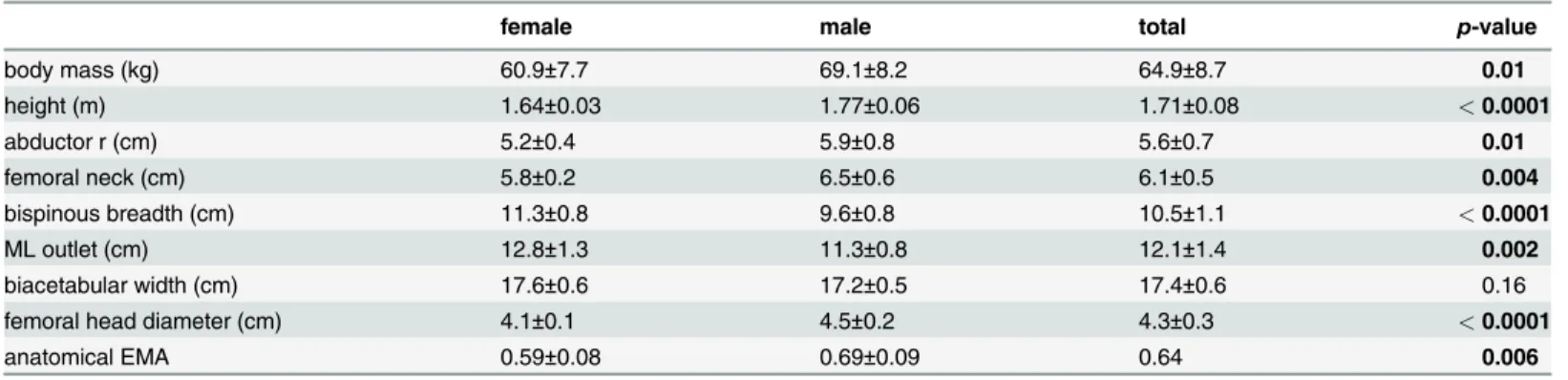 Table 1. Summary statistics for anthropometric measurements.