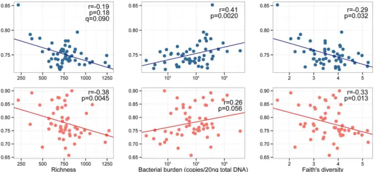 Figure 3. Ugandan and San Franciscan lower airway micro- micro-biome are compositionally distinct