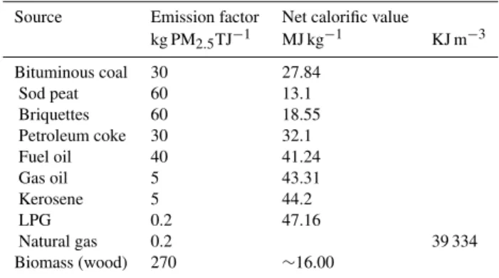 Table 4. Emission factors from the CEPMEIP database (TNO, 2001).