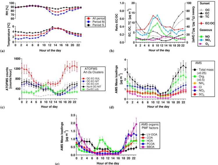 Fig. 1. Diurnal profiles of (a) temperature and RH, (b) sunset and gaseous measurements, (c) ATOFMS main particle types, (d) AMS mass loadings and (e) AMS PMF factors.