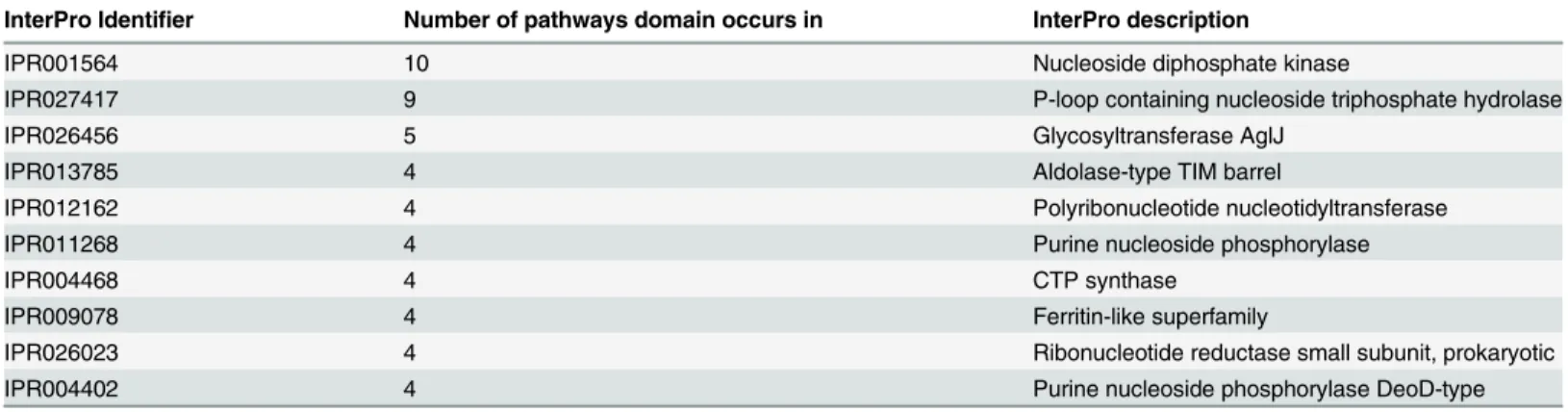 Table 3. Top 10 more promiscuous domains with respect to the number of different metabolic pathways they appear in.