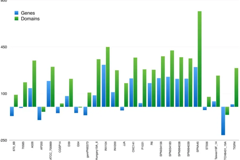 Fig 2. Differences in gene and domain counts between deposited and ex-novo annotation for Streptococcus pneumoniae