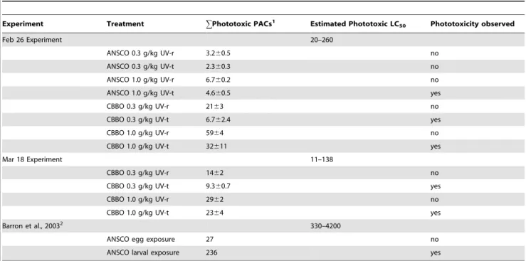Table 2. Estimates of daily UV exposure for 26 February and 18 March experiments.