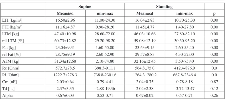 Table III: Nutritional parameters of bioimpedance measurements.