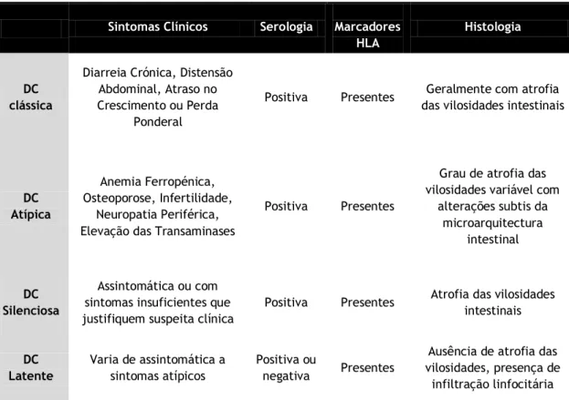 Tabela 2 – Formas de apresentação clínica da doença celíaca.  