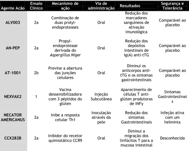 Tabela 6 - Ensaios clínicos de novas abordagens terapêuticas na doença celíaca.  